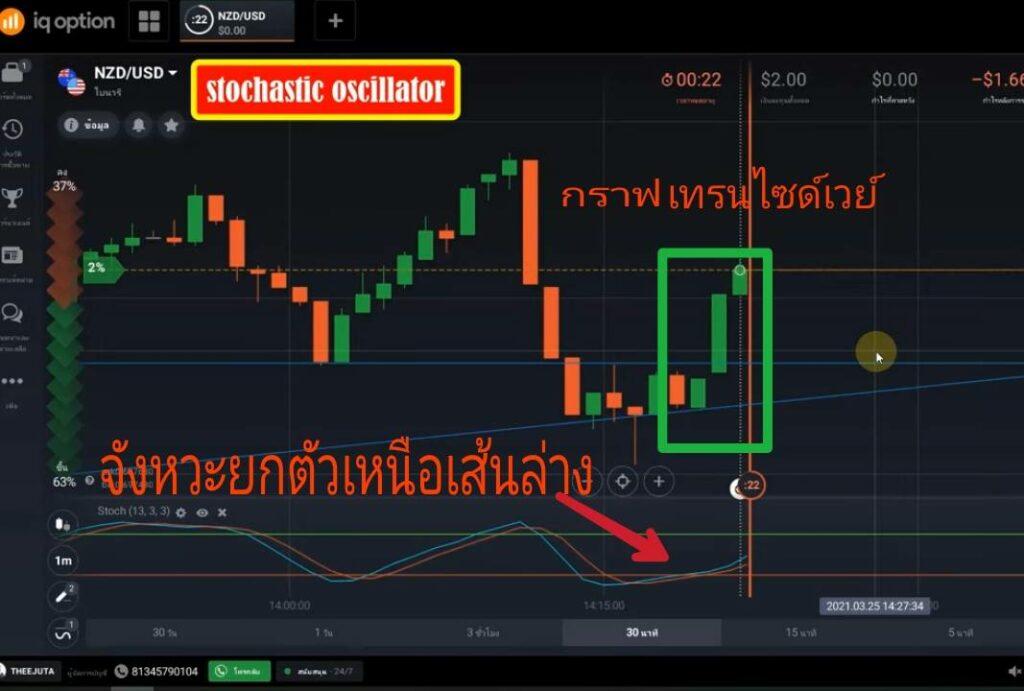 การเทรด IQ Option โดยใช้ Stochastic