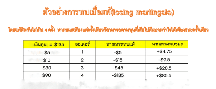 เทคนิคการทำกำไรใน IQ Option