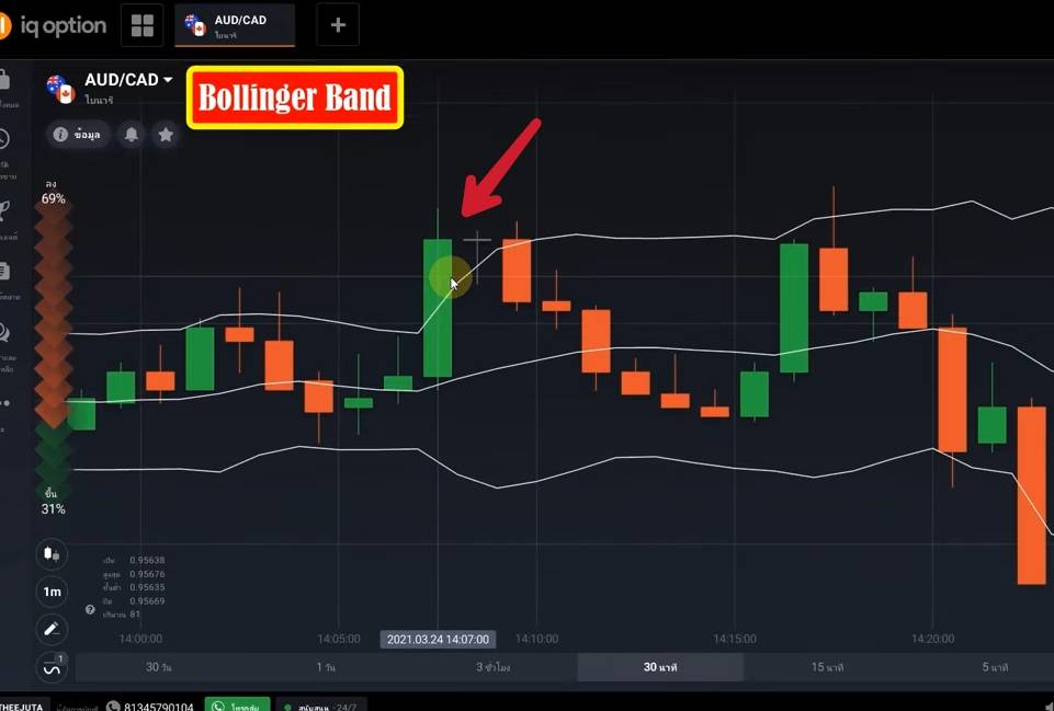 การเทรด IQ Option โดยใช้ Bollinger Band