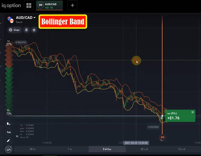 ตัวอย่างอินดิเคเตอร์ใน IQ Option